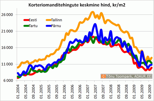 Korteriomanditehingute keskmine hind, kr/m2