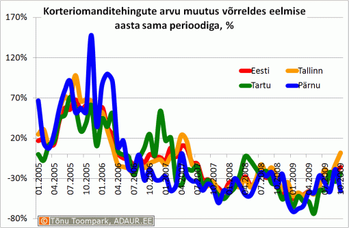 Korteriomanditehingute arvu muutus võrreldes eelmise aasta sama perioodiga, %