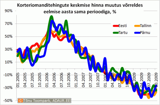 Korteriomanditehingute keskmise hinna muutus võrreldes eelmise aasta sama perioodiga, %