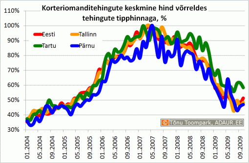 Korteriomanditehingute keskmine hind võrreldes tehingute tipphinnaga, %