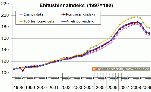 Ehitushinnaindeks, 1997. a. = 100