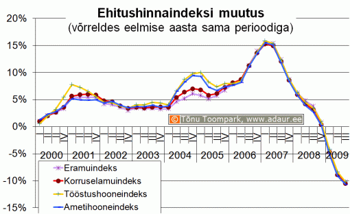 Ehitushinnaindeksi muutus võrreldes eelmise aasta sama perioodiga