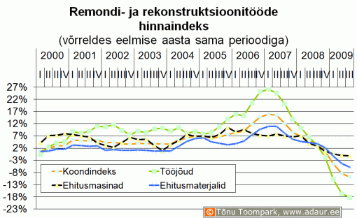 Remondi- ja rekonstruktsioonitööde hinnaindeks võrreldes eelmise aasta sama perioodiga