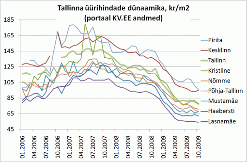 Tallinna üürihindade dünaamika, kr/m2 (portaal KV.EE andmed)