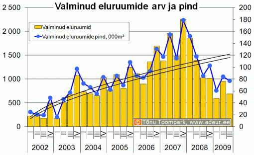 Valminud eluruumide arv ja pind