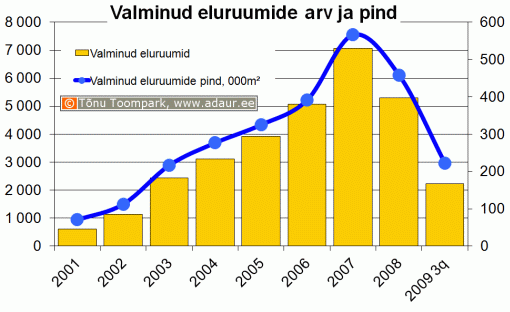 Valminud eluruumide arv ja pind