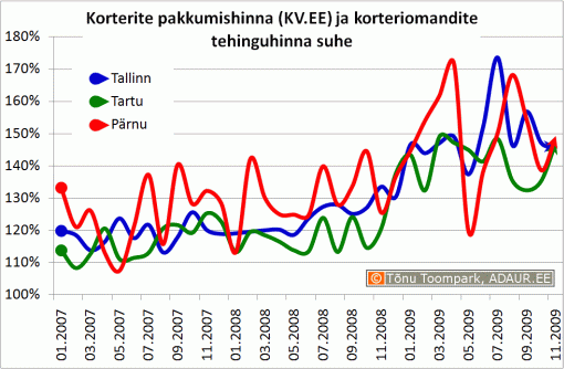 Korterite pakkumishinna (KV.EE) ja korteriomandite tehinguhinna suhe