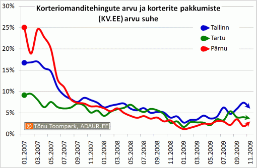 Korteriomanditehingute arvu ja korterite pakkumiste (KV.EE) arvu suhe