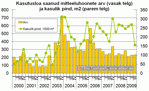 Kasutusloa saanud mitteeluhoonete arv (vasak telg) ja kasulik pind, m2 (parem telg)