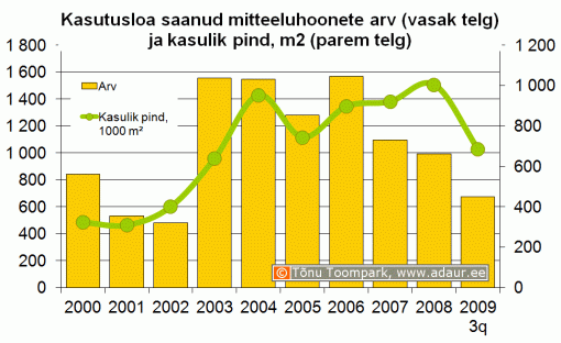 Kasutusloa saanud mitteeluhoonete arv (vasak telg) ja kasulik pind, m2 (parem telg)