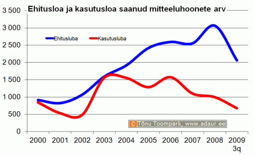 Ehitusloa ja kasutusloa saanud mitteeluhoonete arv