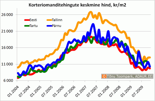 Korteriomanditehingute keskmine hind, kr/m2