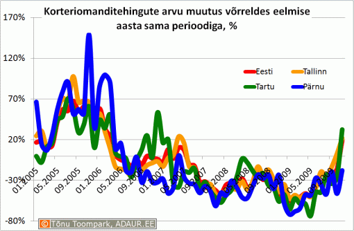 Korteriomanditehingute arvu muutus võrreldes eelmise aasta sama perioodiga, %