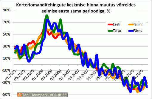 Korteriomanditehingute keskmise hinna muutus võrreldes eelmise aasta sama perioodiga, %