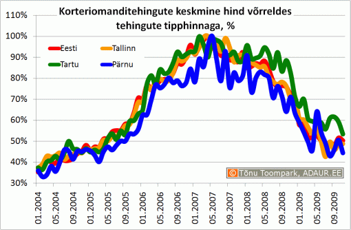 Korteriomanditehingute keskmine hind võrreldes tehingute tipphinnaga, %