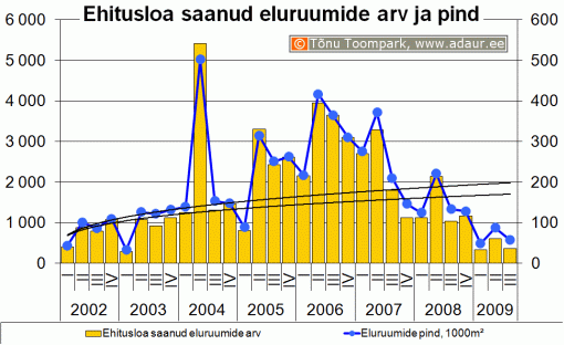  Ehitusloa saanud eluruumide arv ja pind