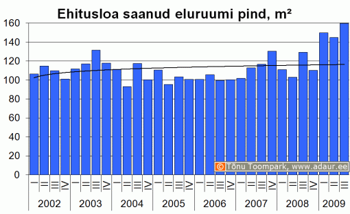  Ehitusloa saanud eluruumi pind, m2