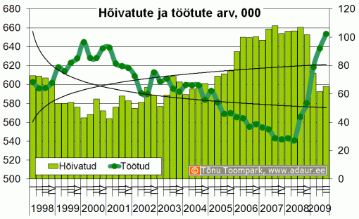Hõivatute ja töötute arv, 1000 inimest kvartalite lõikes