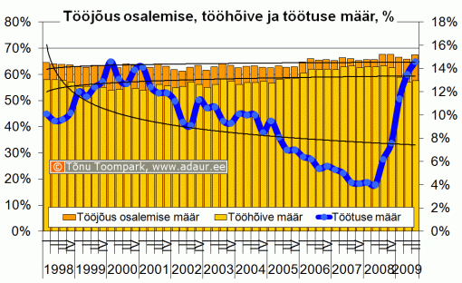 Tööjõus osalemise määr, tööhõive määr, töötuse määr, % kvartalite lõikes