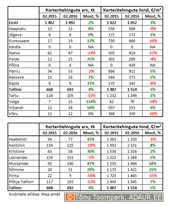 Korteritehingute arv (tk) ja keskmine hind (€/m²) ning nende muutused (%)