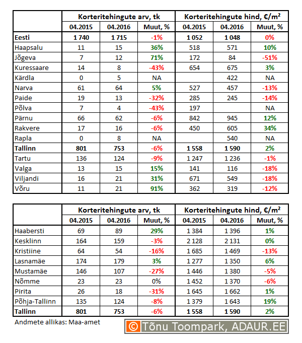 Korteritehingute arv (tk) ja keskmine hind (€/m²) ning nende muutused (%)