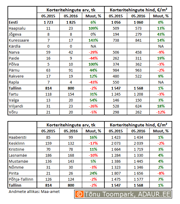 Korteritehingute arv (tk) ja keskmine hind (€/m²) ning nende muutused (%)