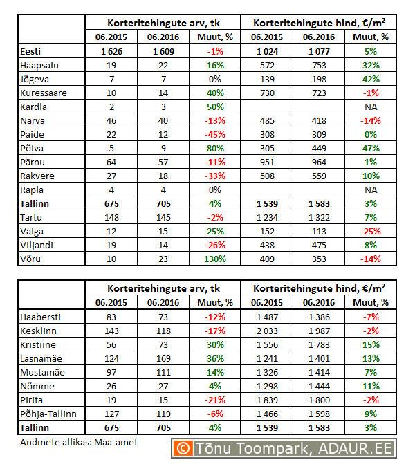 Korteritehingute arv (tk) ja keskmine hind (€/m²) ning nende muutused (%)