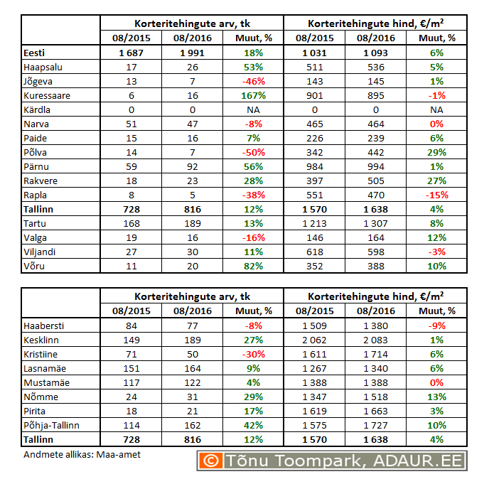 Korteritehingute arv (tk) ja keskmine hind (€/m²) ning nende muutused (%)