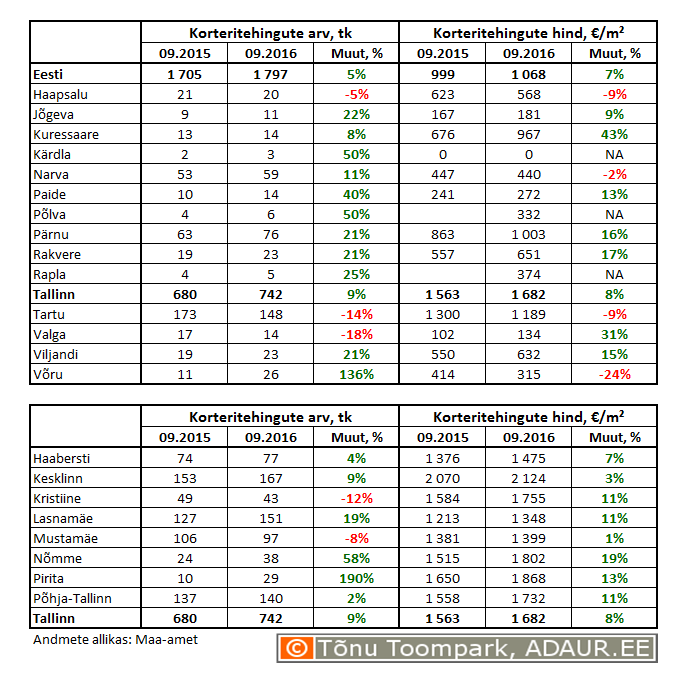 Korteritehingute arv (tk) ja keskmine hind (€/m²) ning nende muutused (%)