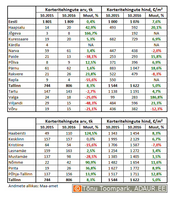 Korteritehingute arv (tk) ja keskmine hind (€/m²) ning nende muutused (%)