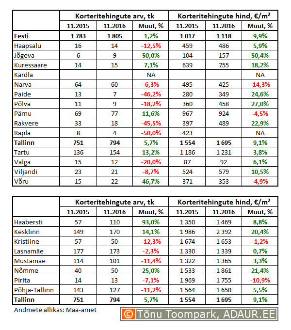 Korteritehingute arv (tk) ja keskmine hind (€/m²) ning nende muutused (%)