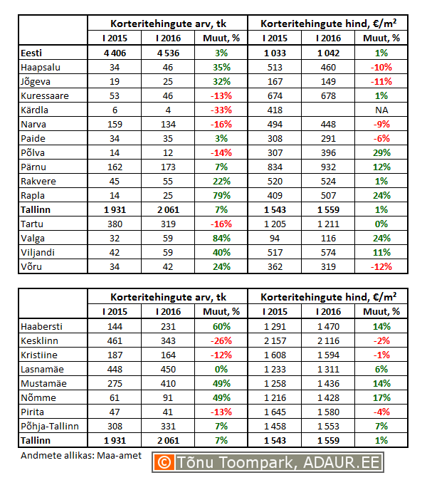 Korteritehingute arv (tk) ja keskmine hind (€/m²) ning nende muutused (%)