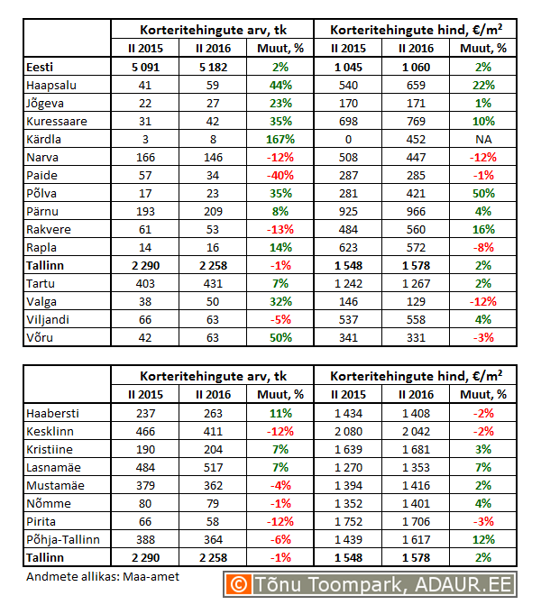 Korteritehingute arv (tk) ja keskmine hind (€/m²) ning nende muutused (%)