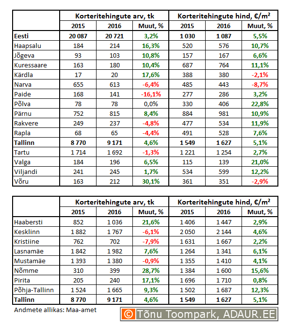 Korteritehingute arv (tk) ja keskmine hind (€/m²) ning nende muutused (%)