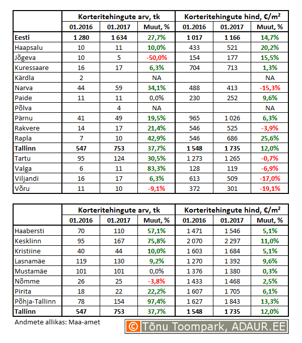 Korteritehingute arv (tk) ja keskmine hind (€/m²) ning nende muutused (%)