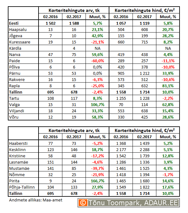 Korteritehingute arv (tk) ja keskmine hind (€/m²) ning nende muutused (%)