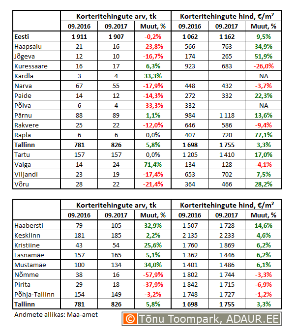 Korteritehingute arv (tk) ja keskmine hind (€/m²) ning nende muutused (%)