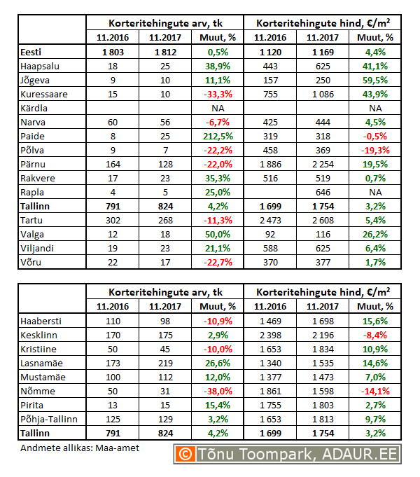 Korteritehingute arv (tk) ja keskmine hind (€/m²) ning nende muutused (%)