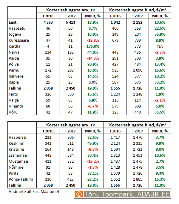 Korteritehingute arv (tk) ja keskmine hind (€/m²) ning nende muutused (%)