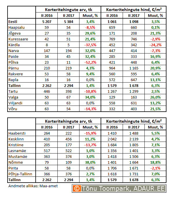 Korteritehingute arv (tk) ja keskmine hind (€/m²) ning nende muutused (%)