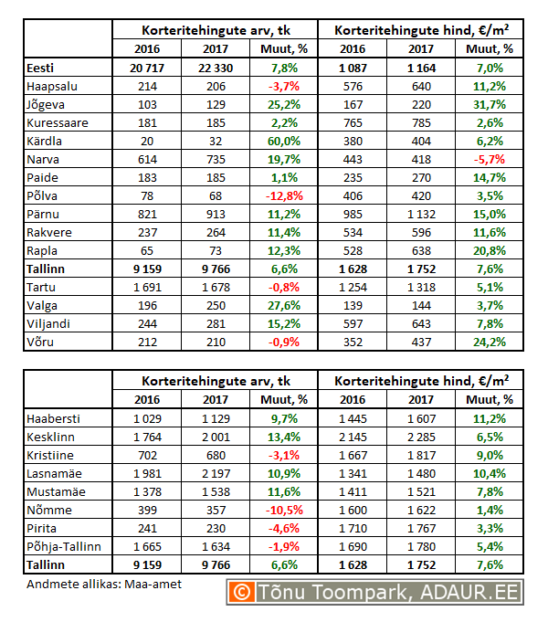 Korteritehingute arv (tk) ja keskmine hind (€/m²) ning nende muutused (%)