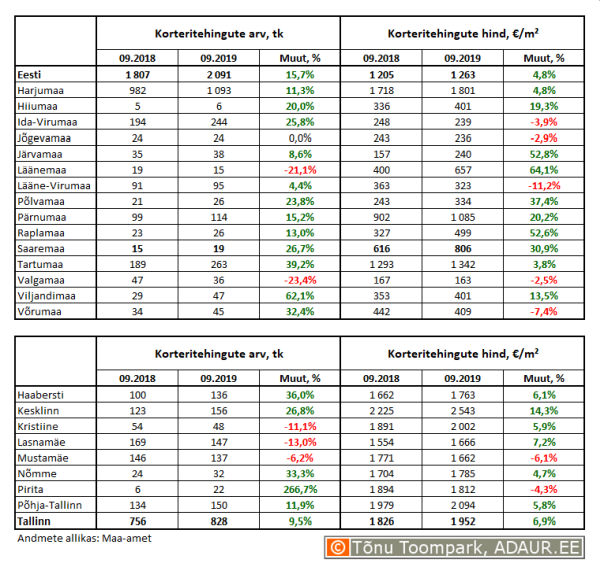 Korteritehingute arv (tk) ja keskmine hind (€/m²) ning nende aastased muutused (%) maakondades ja Tallinnas linnaositi