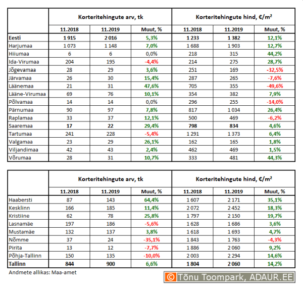 Korteritehingute arv (tk) ja keskmine hind (€/m²) ning nende aastased muutused (%) maakondades ja Tallinnas linnaositi