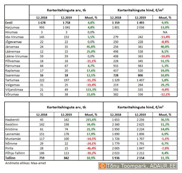 Korteritehingute arv (tk) ja keskmine hind (€/m²) ning nende aastased muutused (%) maakondades ja Tallinnas linnaositi