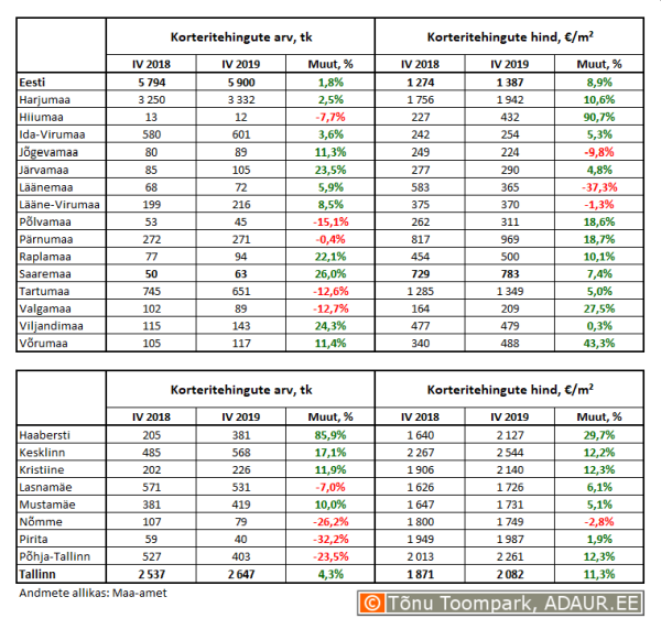 Korteritehingute arv (tk) ja keskmine hind (€/m²) ning nende aastased muutused (%) maakondades ja Tallinnas linnaositi