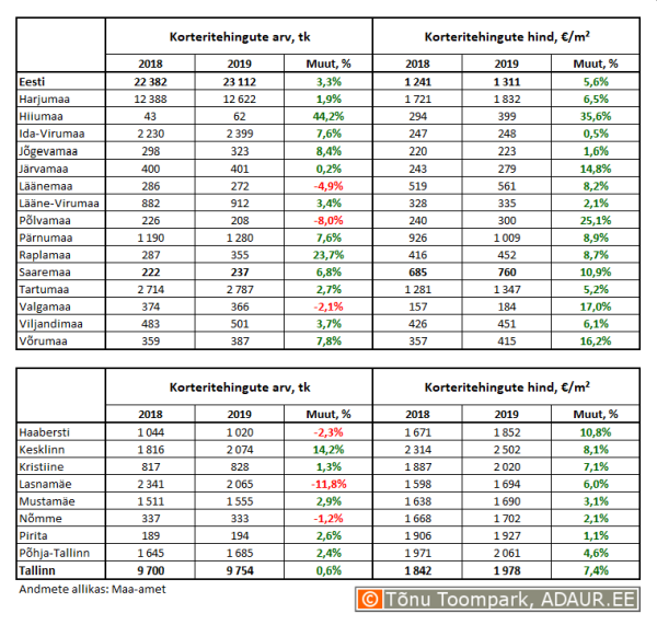 Korteritehingute arv (tk) ja keskmine hind (€/m²) ning nende aastased muutused (%) maakondades ja Tallinnas linnaositi