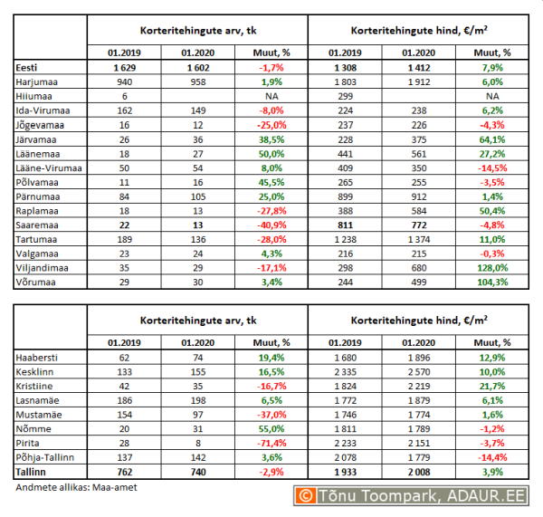 Korteritehingute arv (tk) ja keskmine hind (€/m²) ning nende aastased muutused (%) maakondades ja Tallinnas linnaositi