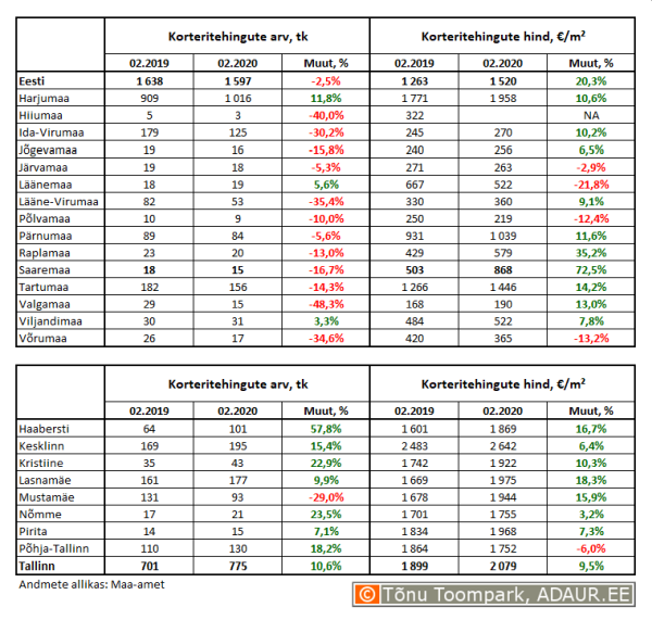 Korteritehingute arv (tk) ja keskmine hind (€/m²) ning nende aastased muutused (%) maakondades ja Tallinnas linnaositi