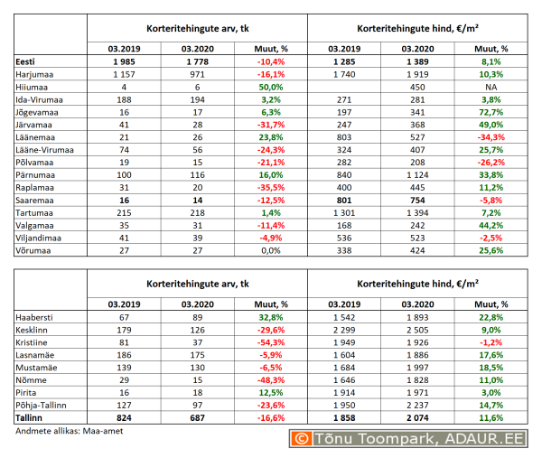 Korteritehingute arv (tk) ja keskmine hind (€/m²) ning nende aastased muutused (%) maakondades ja Tallinnas linnaositi