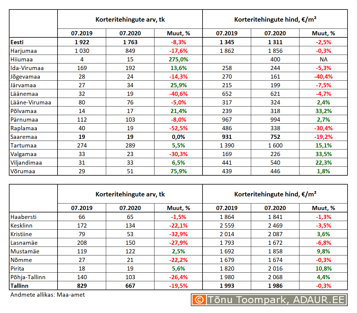 Korteritehingute arv (tk) ja keskmine hind (€/m²) ning nende aastased muutused (%) maakondades ja Tallinnas linnaositi